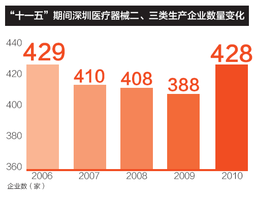 “十一五”期間深圳醫(yī)療器械二、三類生產企業(yè)數(shù)量變化