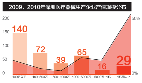 2009、2010年深圳醫(yī)療器械生產企業(yè)產值規(guī)模分布