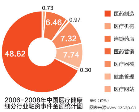 2006-2008年中國醫(yī)療健康細分行業(yè)融資事件金額統(tǒng)計圖